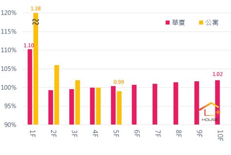 高低樓層價差|不同樓層價差多少才合理？一張圖表秒懂